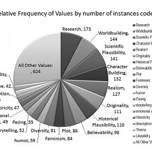 Values Pie Chart