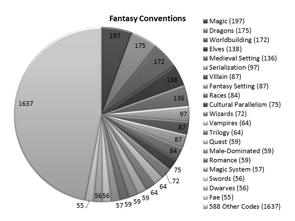 Fantasy Conventions Pie Chart